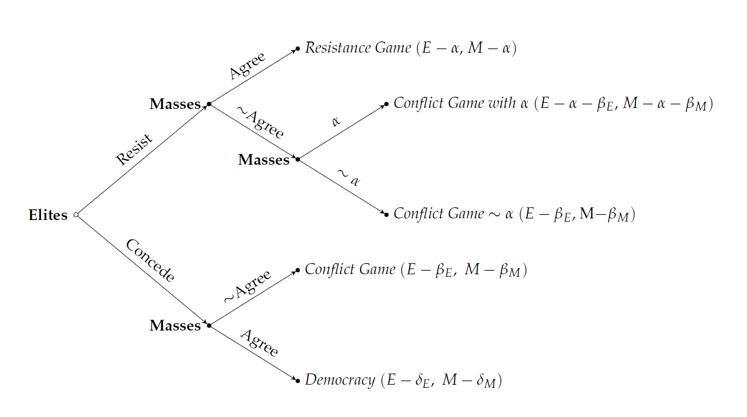 Economic Sanction and Democratization