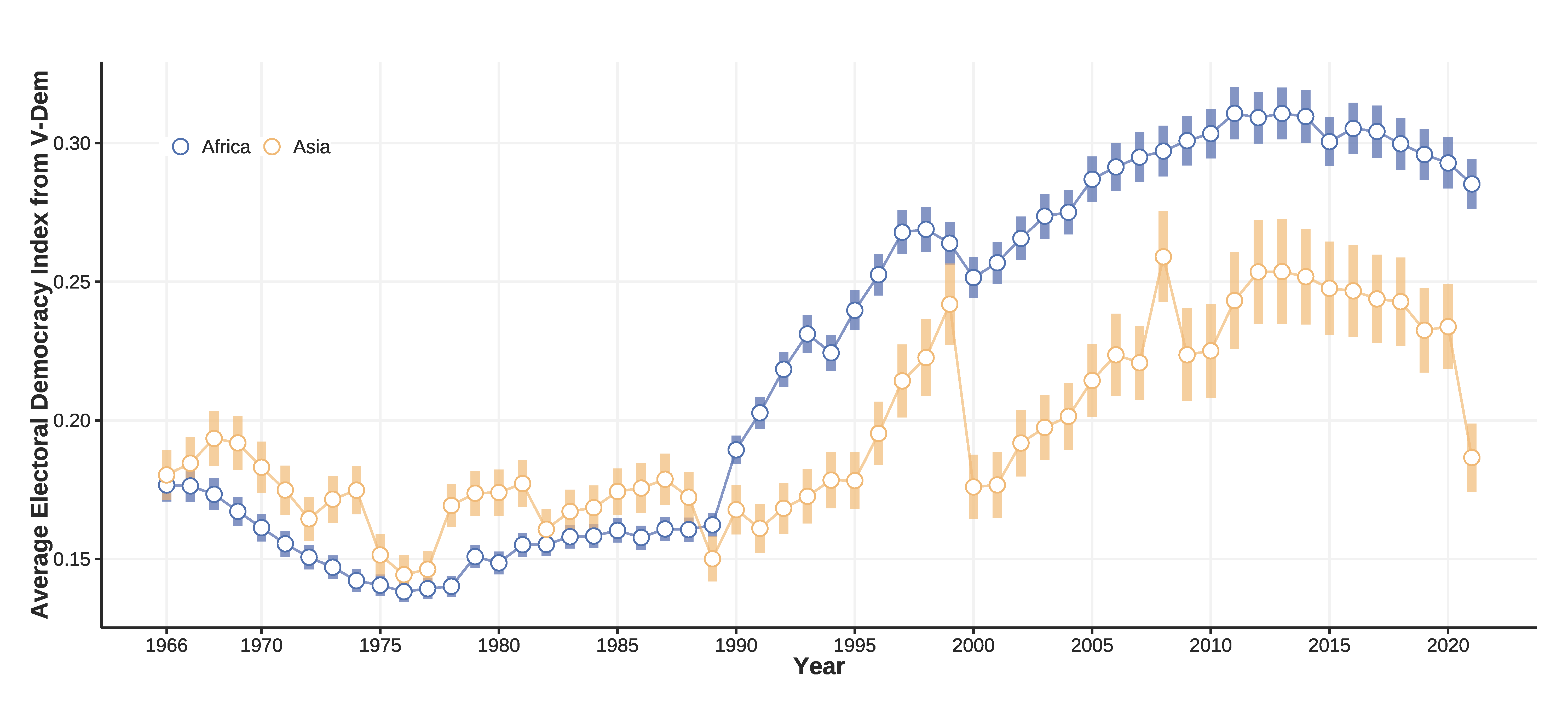 Average Electoral Democracy Index from V-Dem: Africa and Asia
